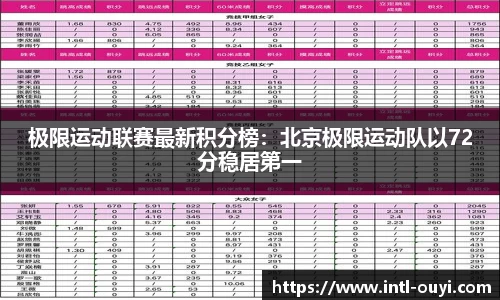 极限运动联赛最新积分榜：北京极限运动队以72分稳居第一